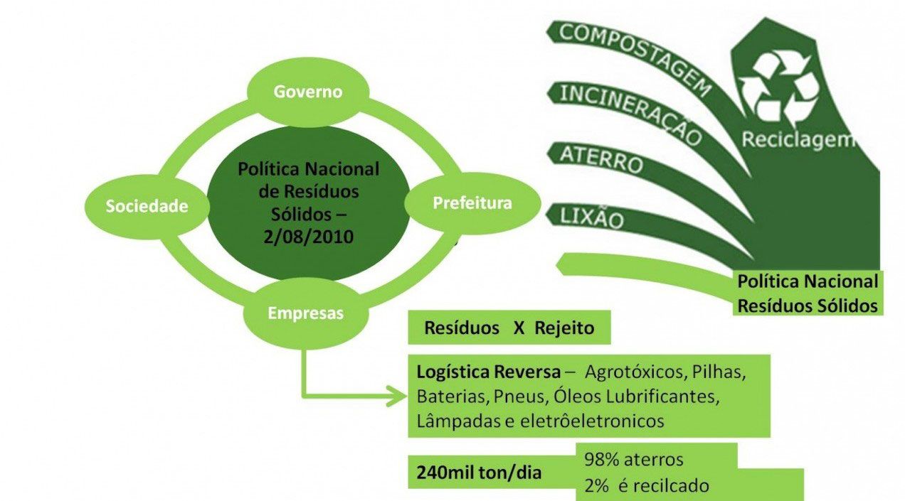 Consumo Verde: El caso de Brasil.