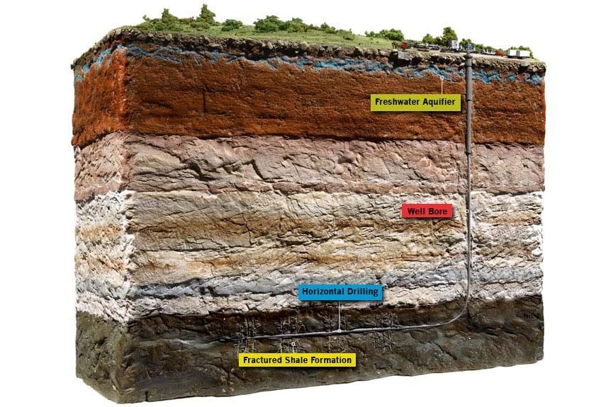 Representación Gráfica del proceso del fracking