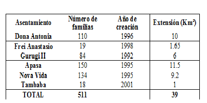 Tabla 1. Asentamientos del área de estudio. Fuente: INCRA (Instituto de Colonización y Reforma Agraria).